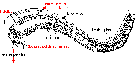 Schéma biellettes